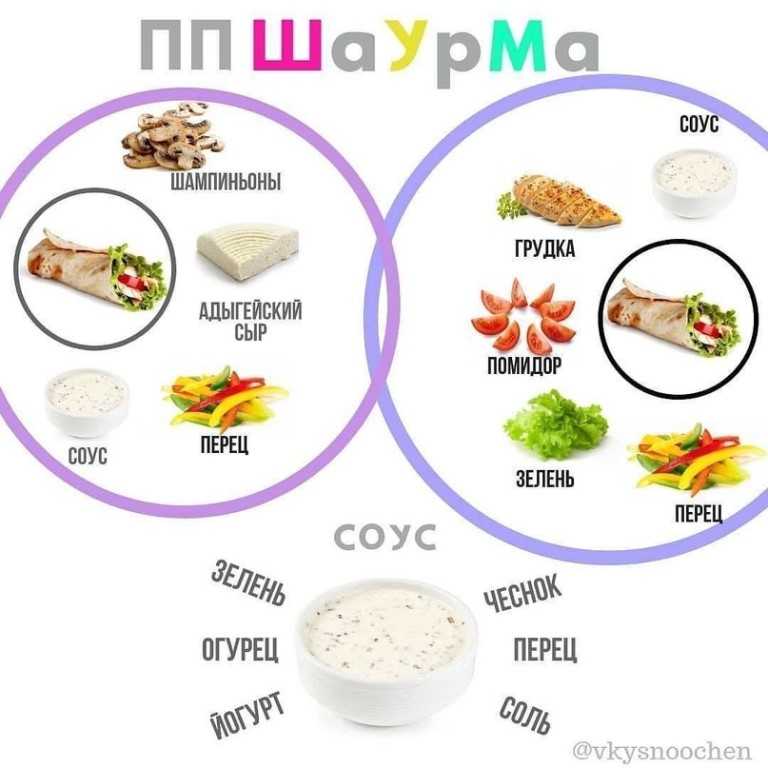 Шаурма в домашних условиях: рецепт домашней шавермы + соуса