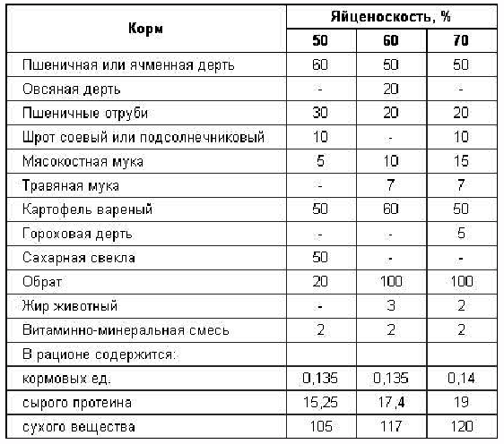 Корм для кур несушек в домашних условиях: сколько давать в день, можно ли использовать комбикорм, таблица суточной нормы и пропорции приготовления своими руками selo.guru — интернет портал о сельском хозяйстве