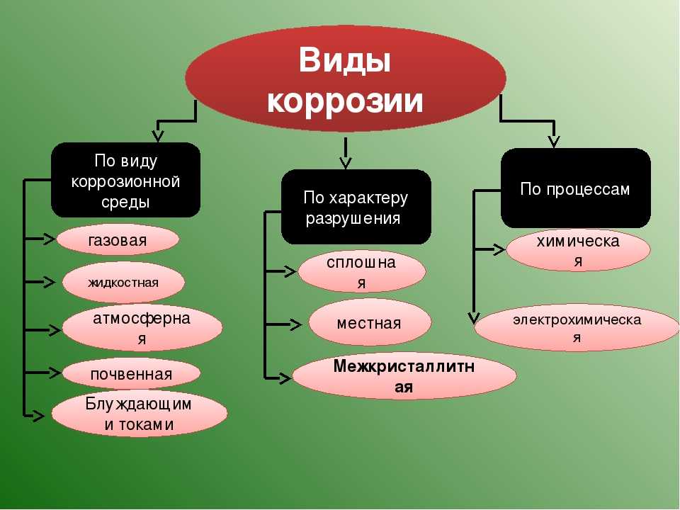 Доклад на тему коррозия металлов 9 класс