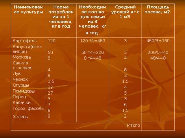 Сколько нужно картошки для посадки на 1 сотку? - [совет бывалого] - ооо "сибирский агросоюз"