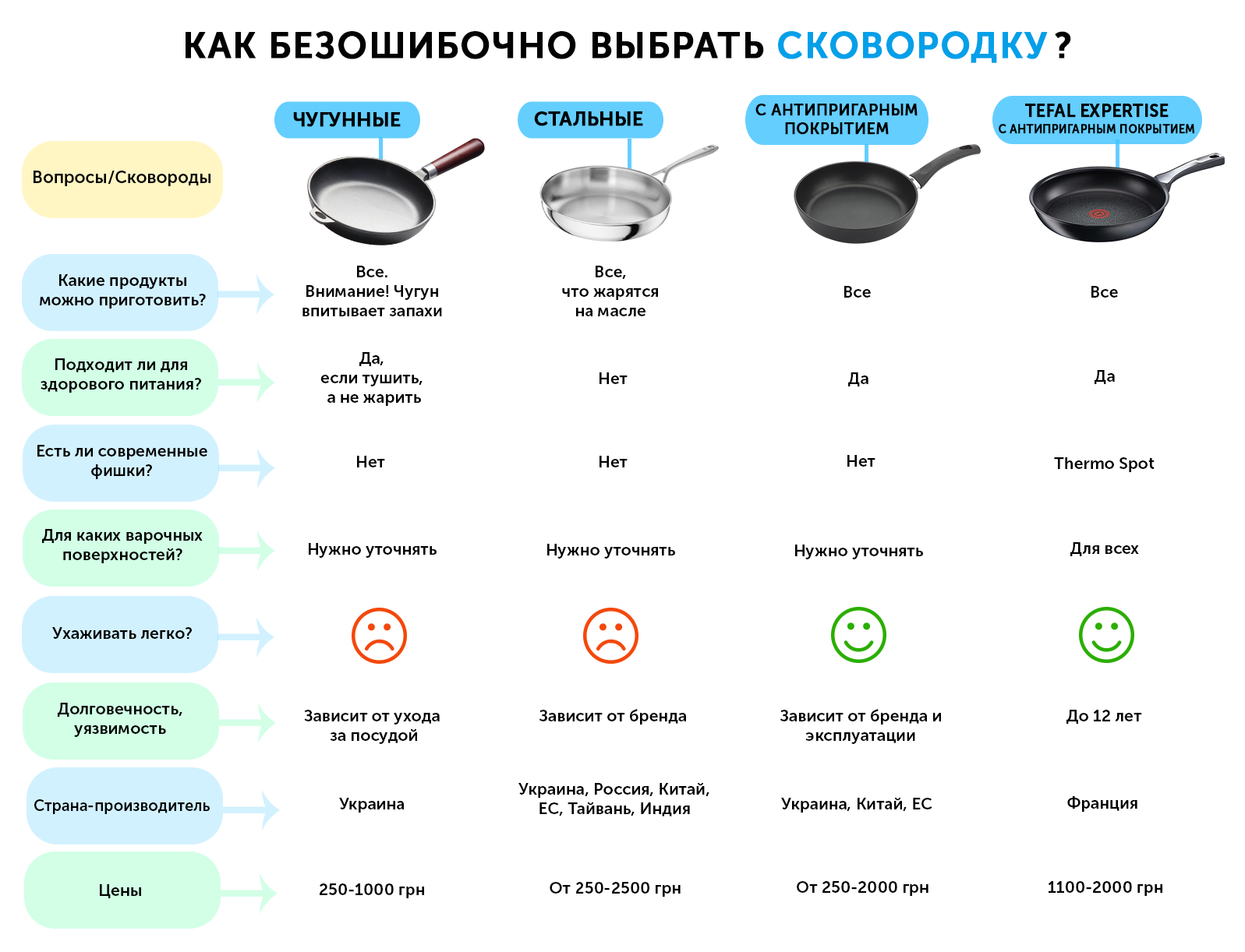 Инструкция по выбору лучшей сковороды для газовых плит