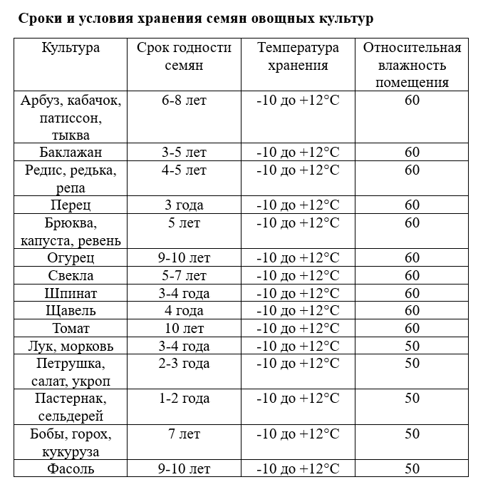 4 фактора скорости всхода моркови