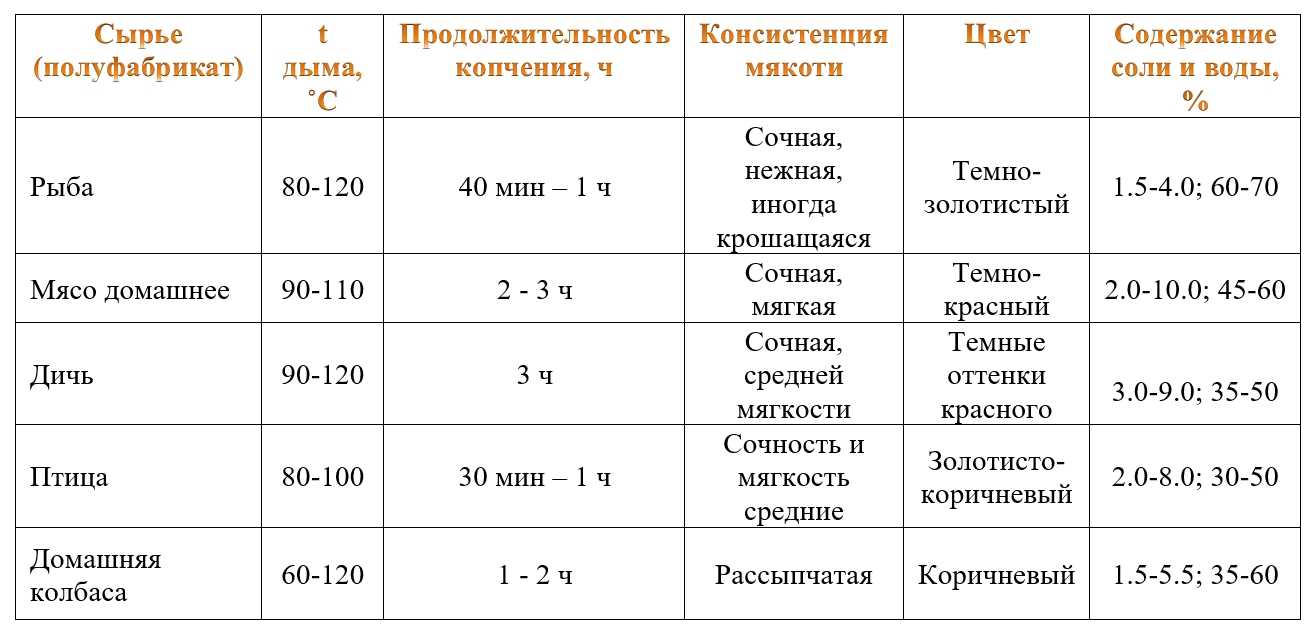 Как коптить свинину в коптильне