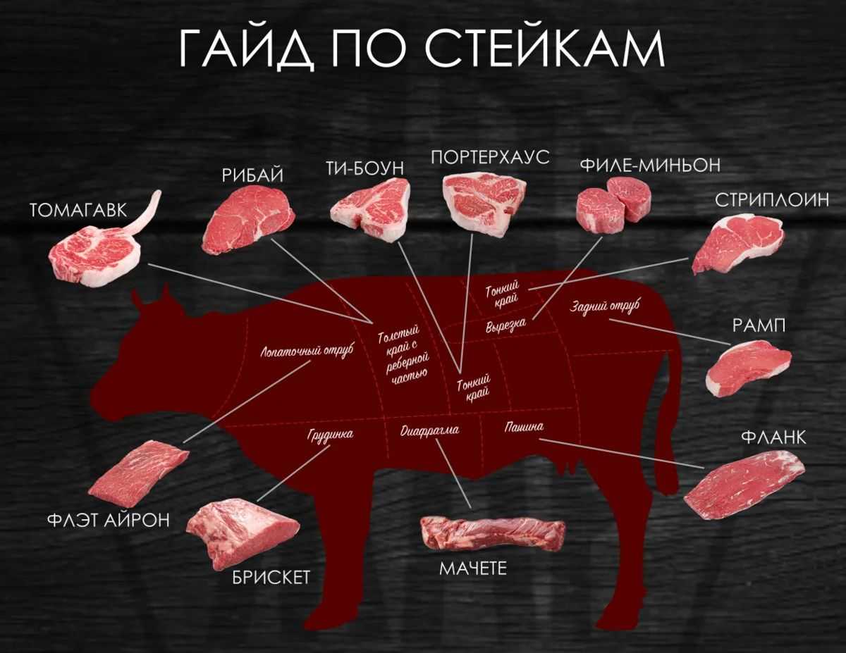 Степени прожарки мяса, стейка: 7 видов и фото (medium rare, well и другие)