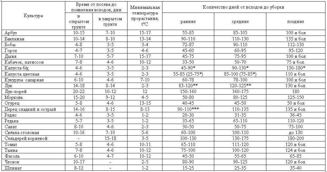 ✅ газонная трава: через сколько дней всходит после посева, срок прорастания, при какой температуре прорастает - tehnoyug.com