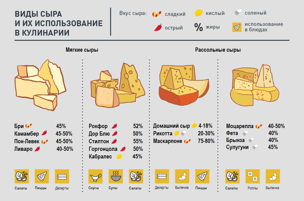 Самые вкусные сорта сыра: топ-10