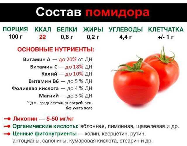 Сколько калорий в помидоре, содержание витаминов и микроэлементов, пищевая ценность овоща