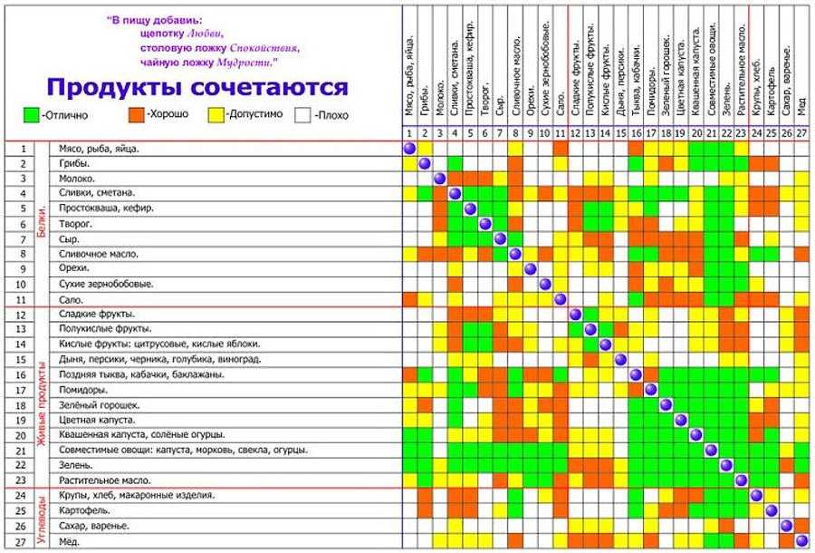 Гид по овощам: крахмалистые и некрахмалистые овощи 
