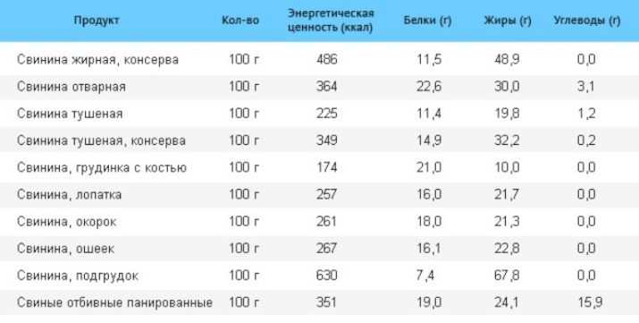 Калорийность котлеты из свинины