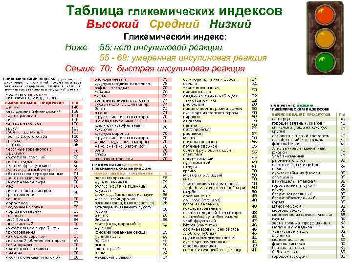 Полная таблица с содержанием гликемического индекса различных продуктов