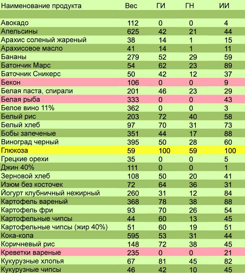 Люди, страдающие от сахарного диабета 1 и 2 типа, прежде чем есть овощ, смотрят на его гликемический или инсулиновый индекс ГИ Что это такое Какой он у сырой и вареной моркови Можно ли есть при болезни