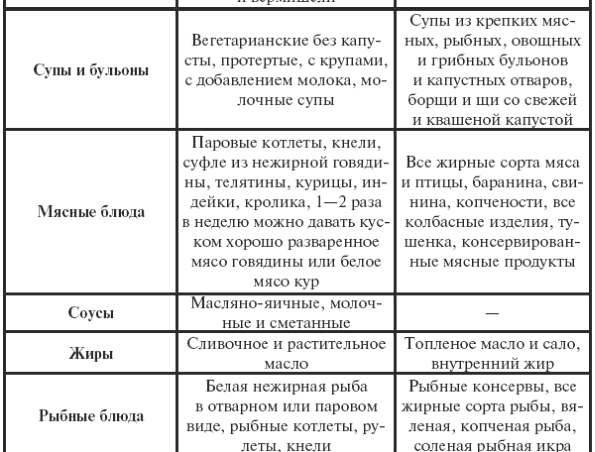 Диета при гастрите - заживление слизистой желудка