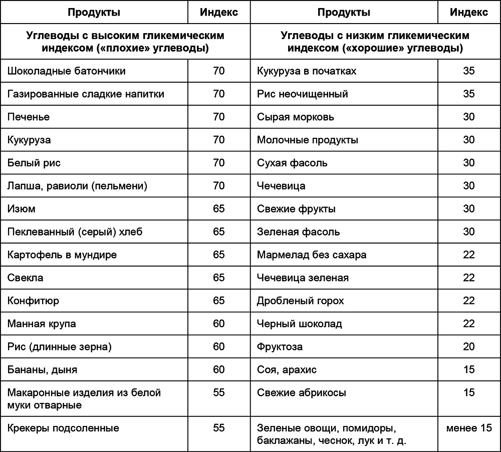 Что такое сложные углеводы — в каких продуктах они есть