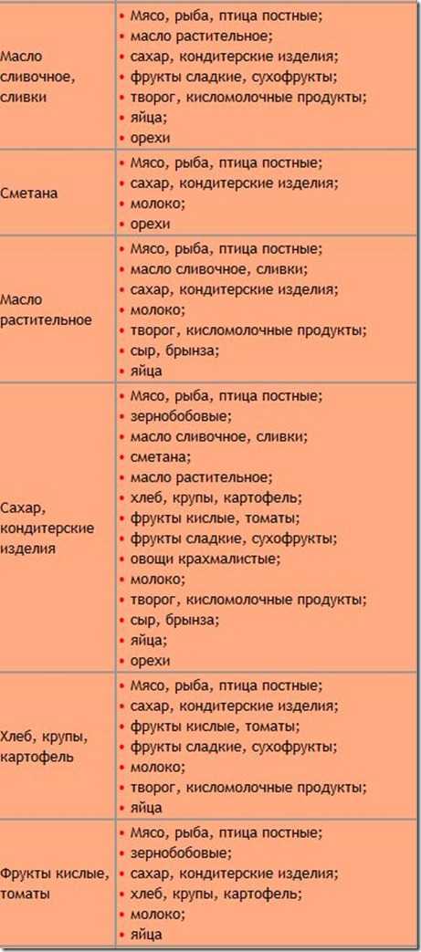 Продукты не содержащие крахмал таблица.