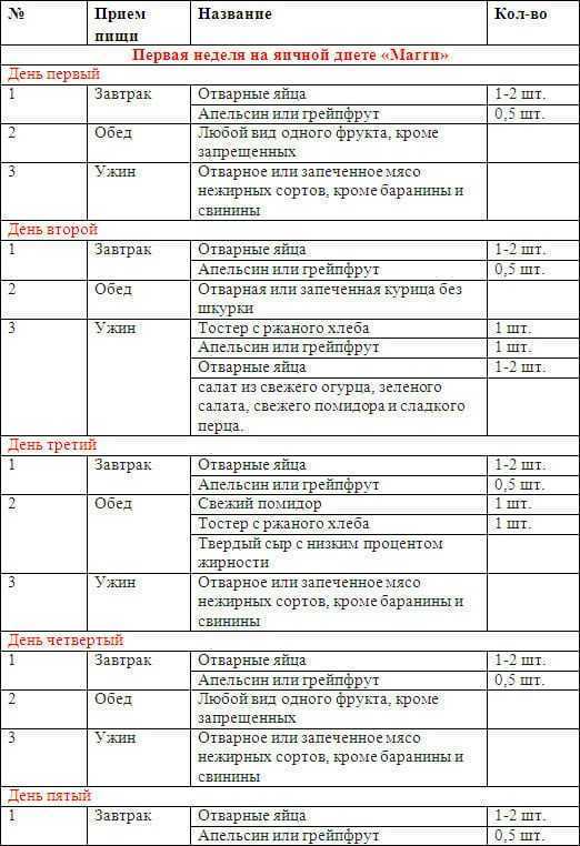 Яичная диета – принцип питания и меню на 1 и 4 недели