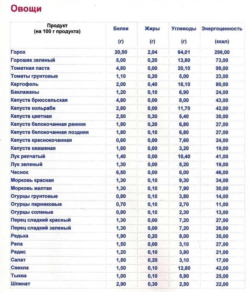 Чеснок - польза и вред для здоровья, состав и витамины в чесноке