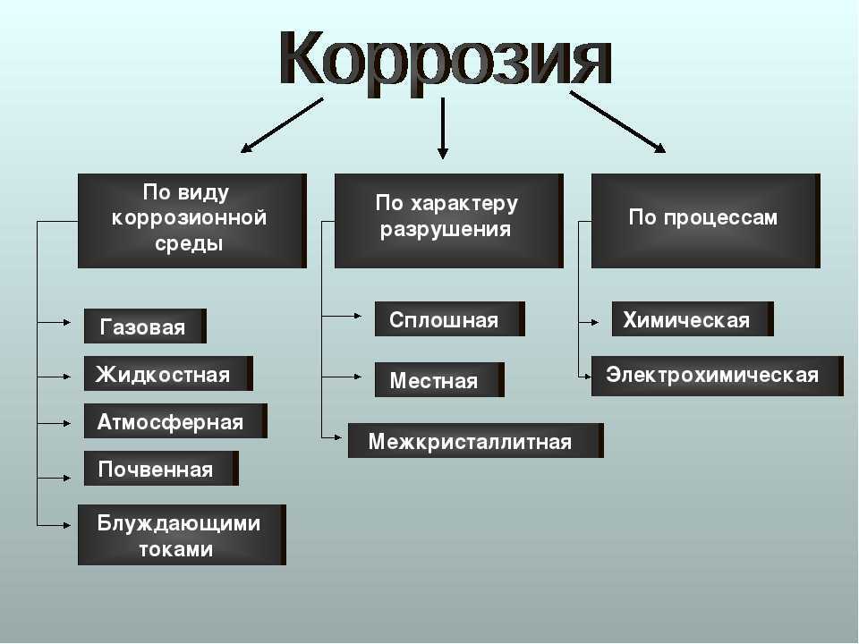 Коррозия металлов | статья в журнале «молодой ученый»