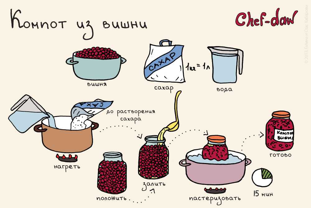 Компоты из смородины на зиму: 11 простых и очень вкусных рецептов