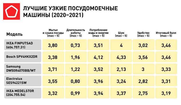 10 лучших посудомоечных машин в рейтинге 2021 года