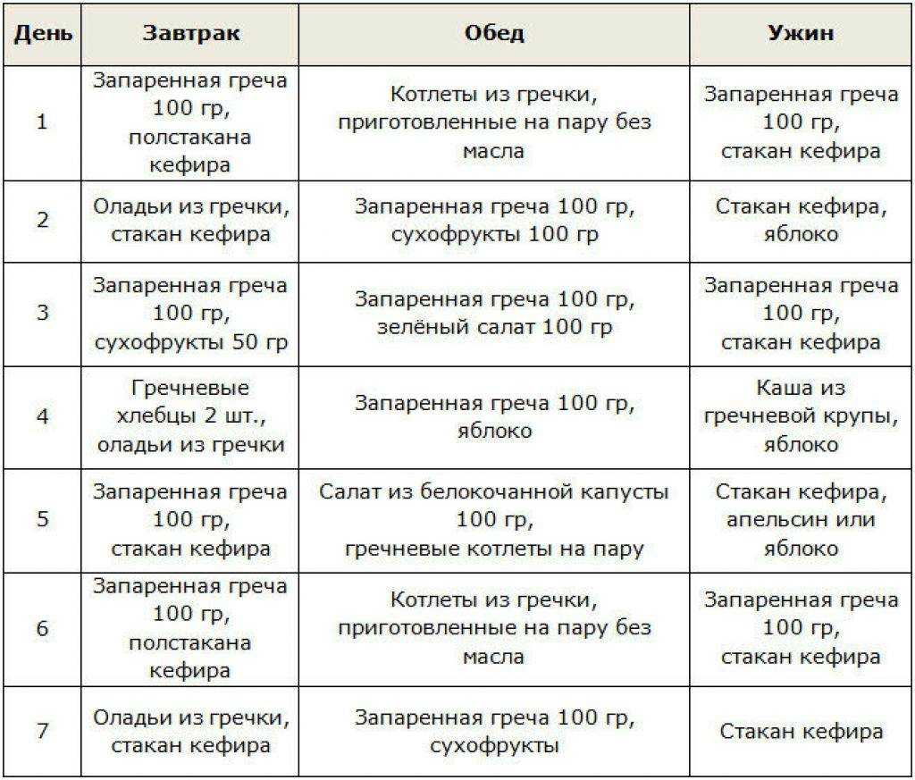 Разгрузочный день на гречке: польза, похудение, варианты
