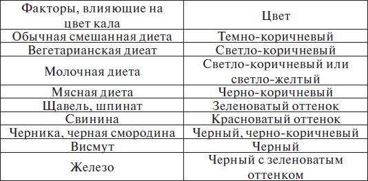 От чего зависит цвет кала и о чем он говорит?