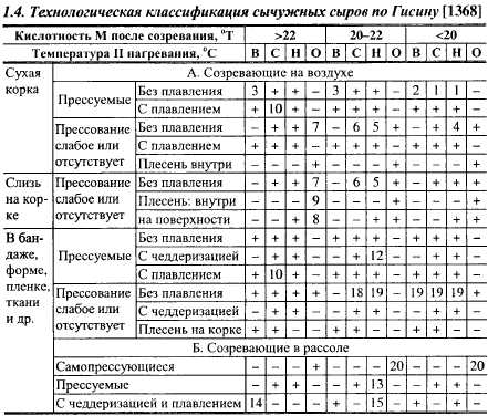 Виды сыров и их классификация