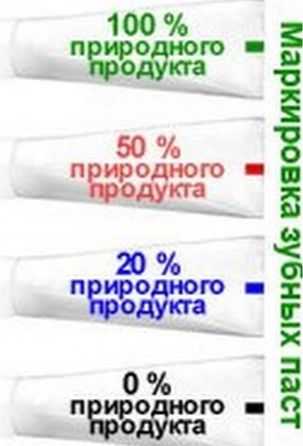 Как выбрать зубную пасту правильно - виды, состав, полоски на тюбике, для ребенка