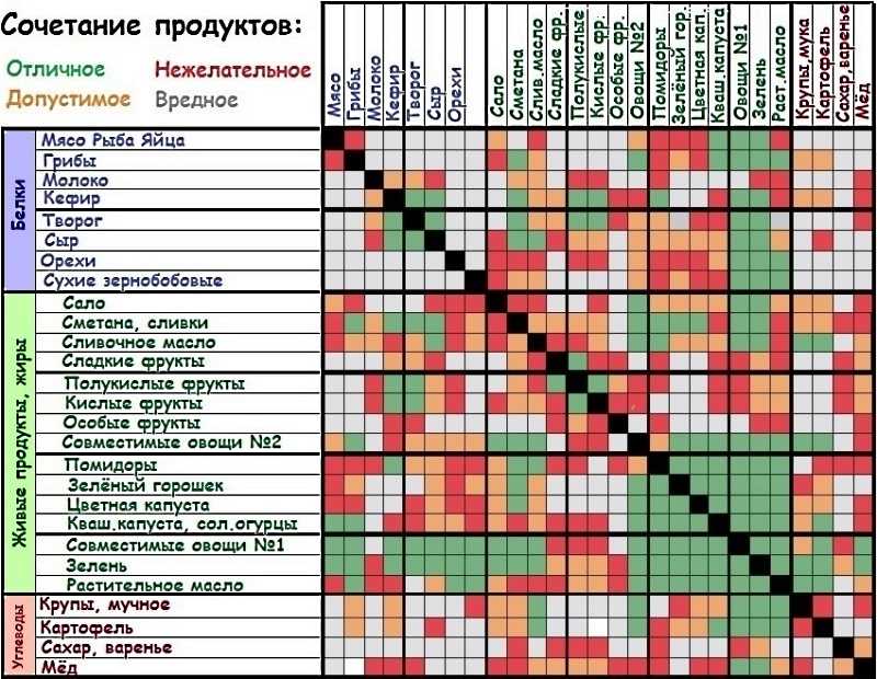 Крахмалистые овощи и некрахмалистые — полный список, таблица